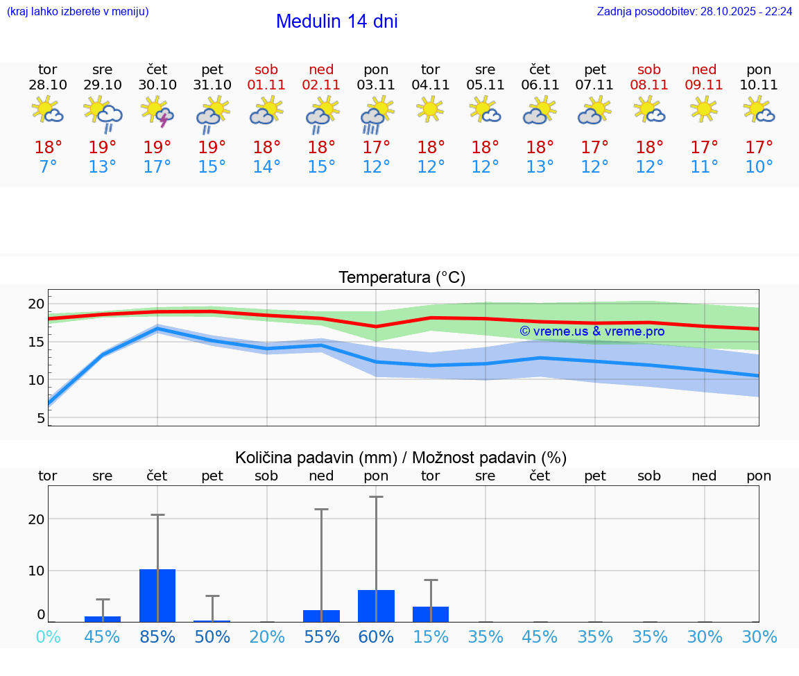VREME 15 DNI Medulin