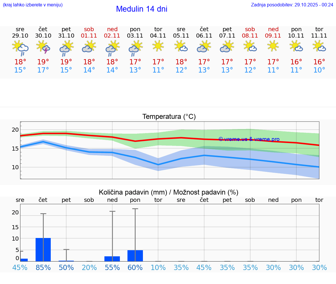 VREME 25 DNI Medulin