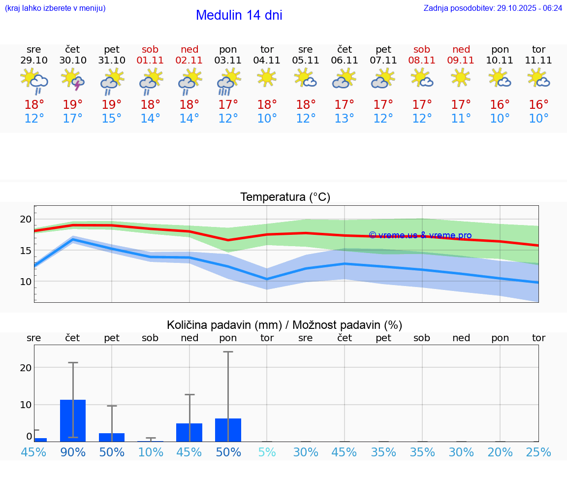 VREME 25 DNI Medulin