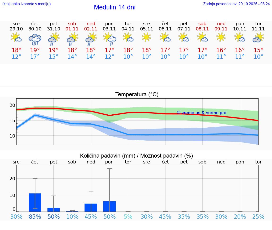 VREME 25 DNI Medulin