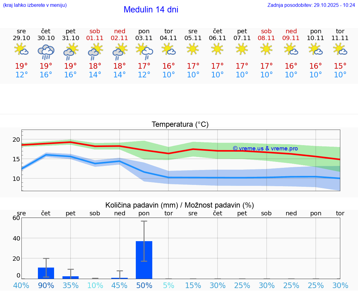 VREME 25 DNI Medulin