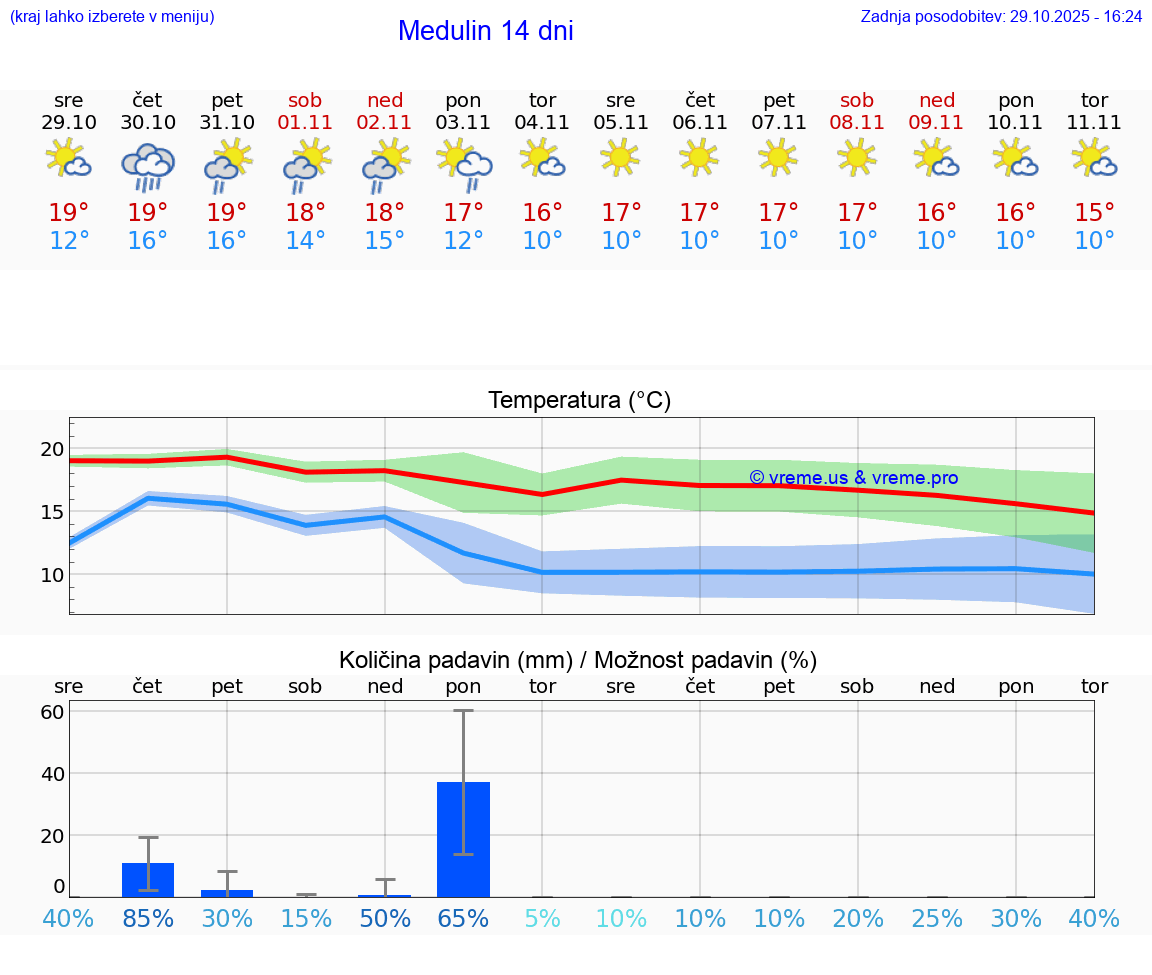 VREME 15 DNI Medulin