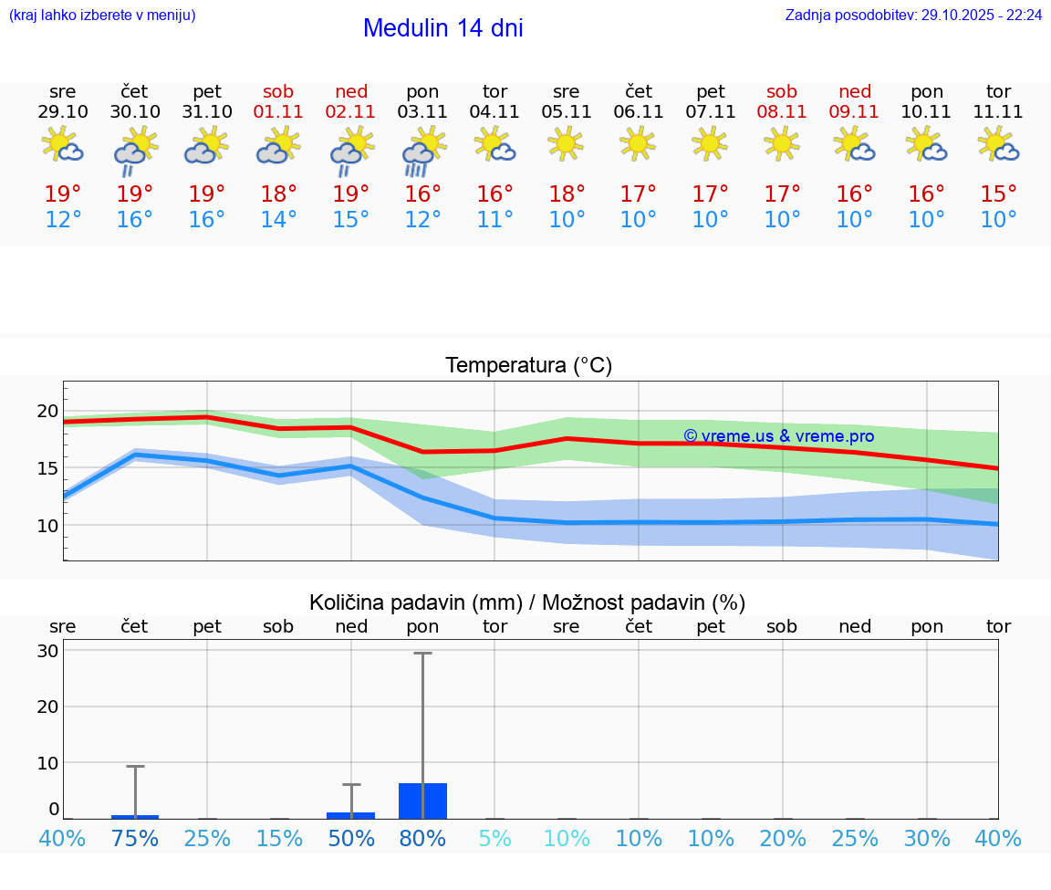 VREME 25 DNI Medulin