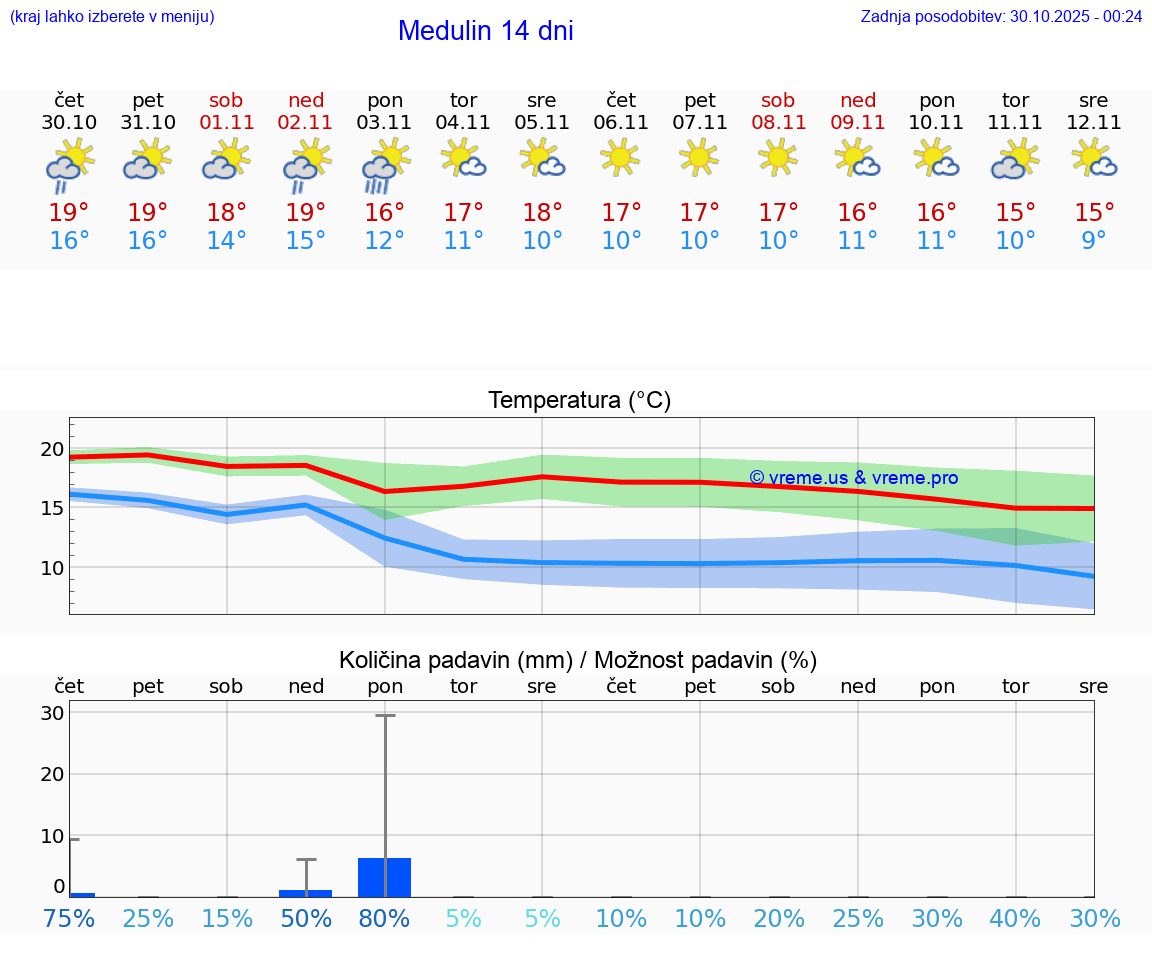 VREME 15 DNI Medulin
