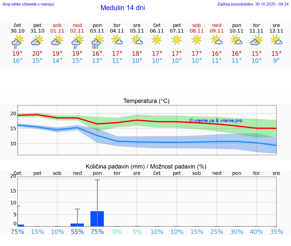 VREME 15 DNI Medulin