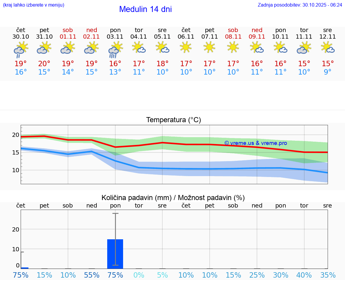 VREME 15 DNI Medulin
