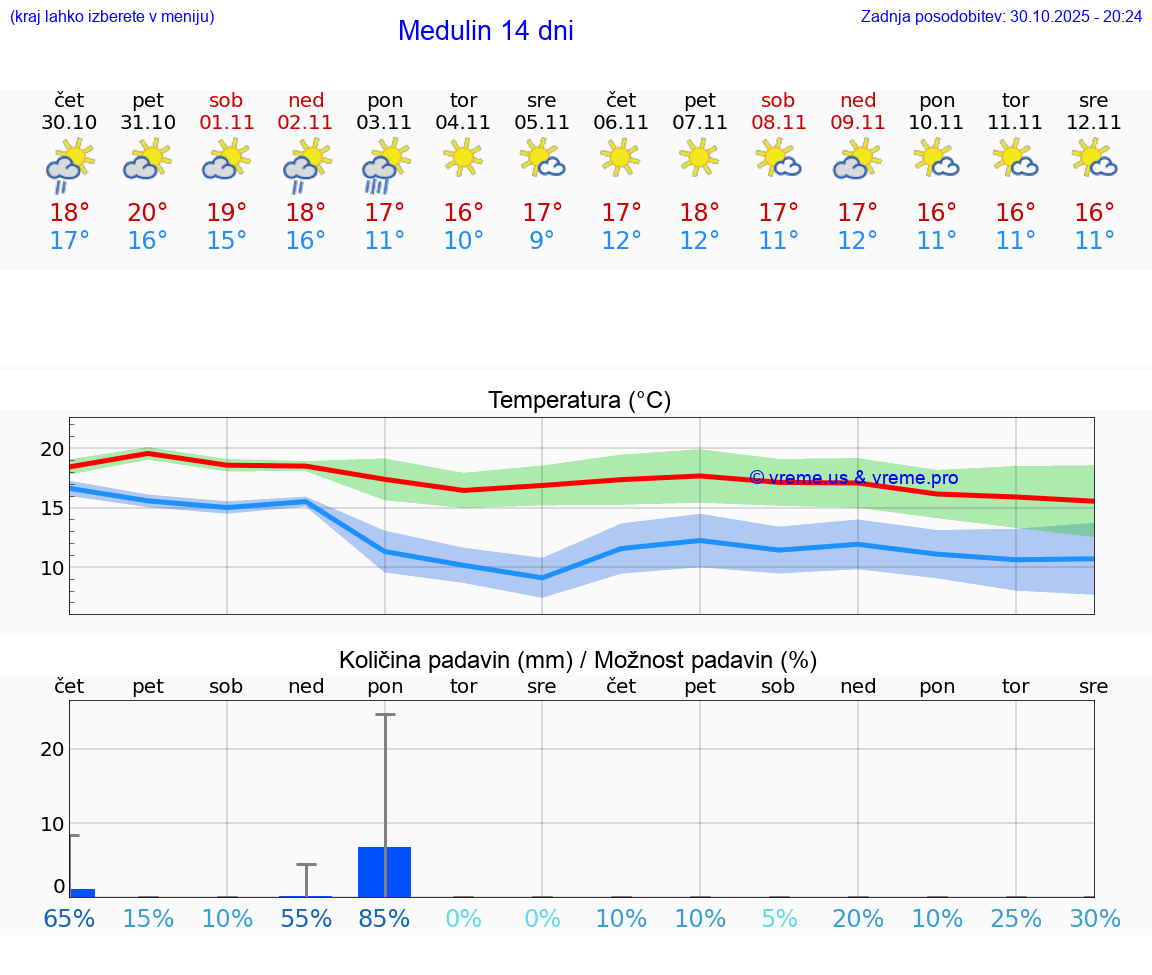 VREME 25 DNI Medulin