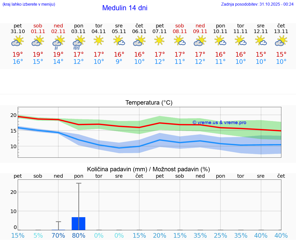 VREME 15 DNI Medulin