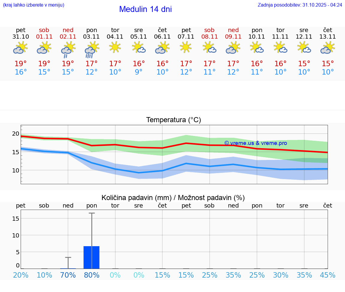 VREME 25 DNI Medulin