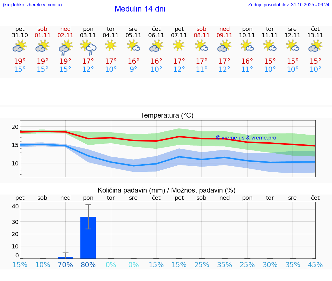VREME 25 DNI Medulin