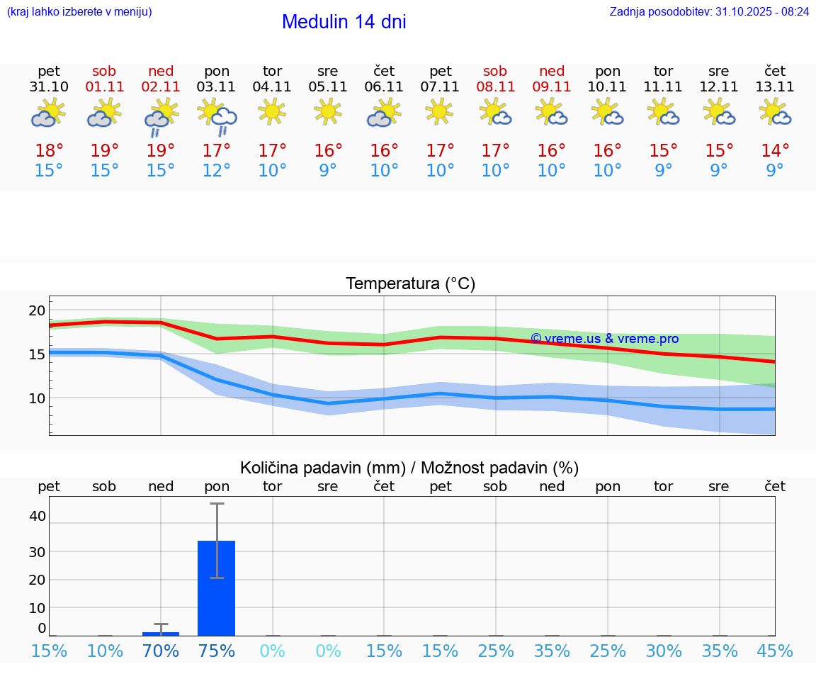 VREME 25 DNI Medulin