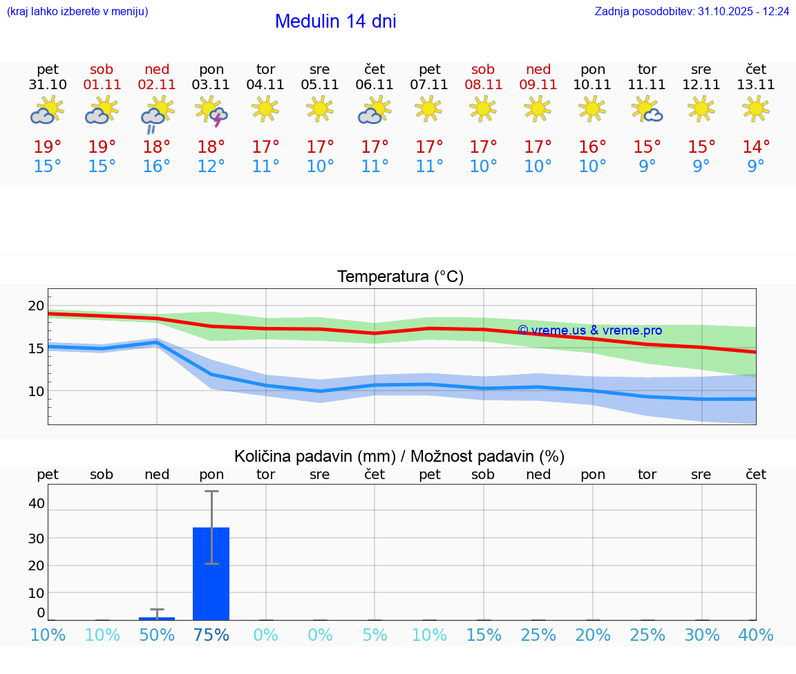 VREME 25 DNI Medulin