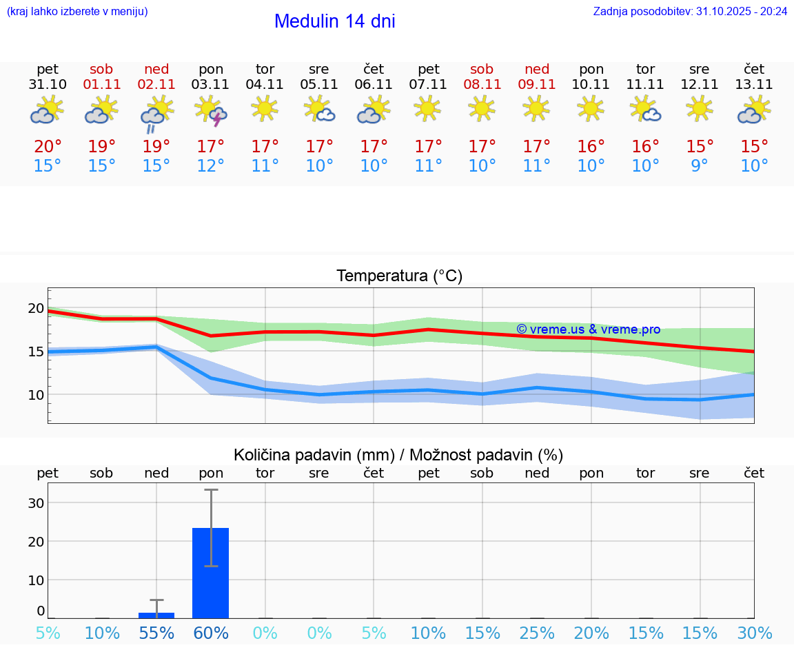 VREME 25 DNI Medulin