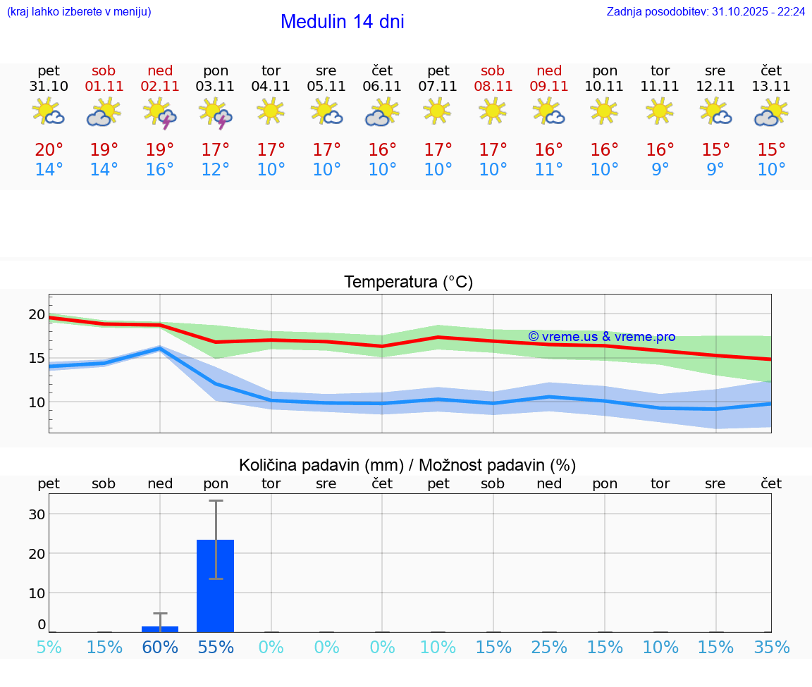 VREME 25 DNI Medulin