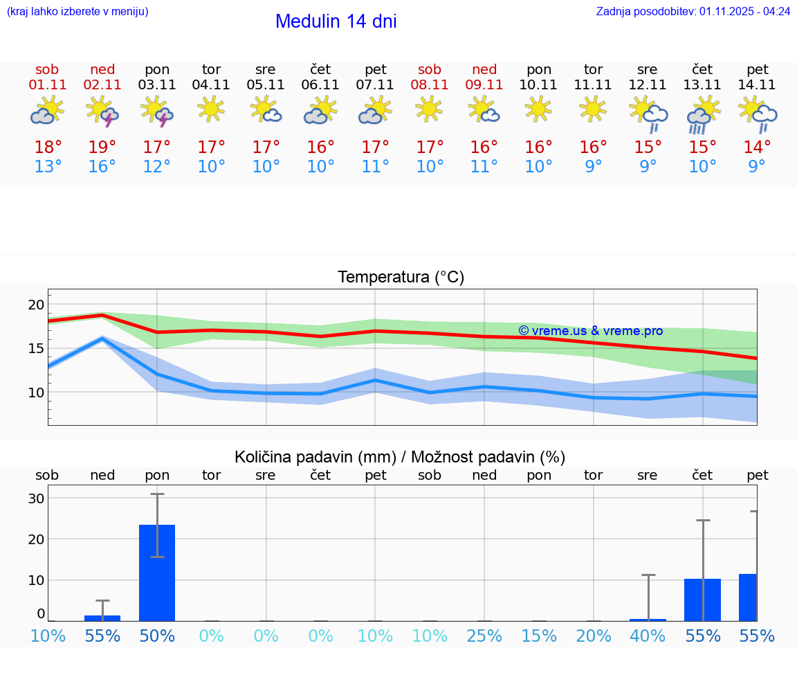 VREME 25 DNI Medulin