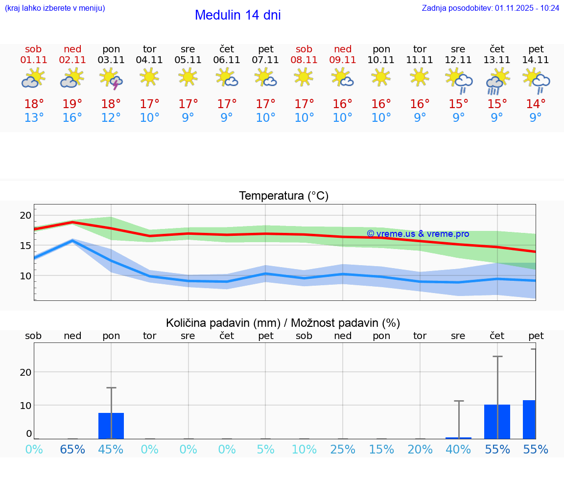 VREME 15 DNI Medulin