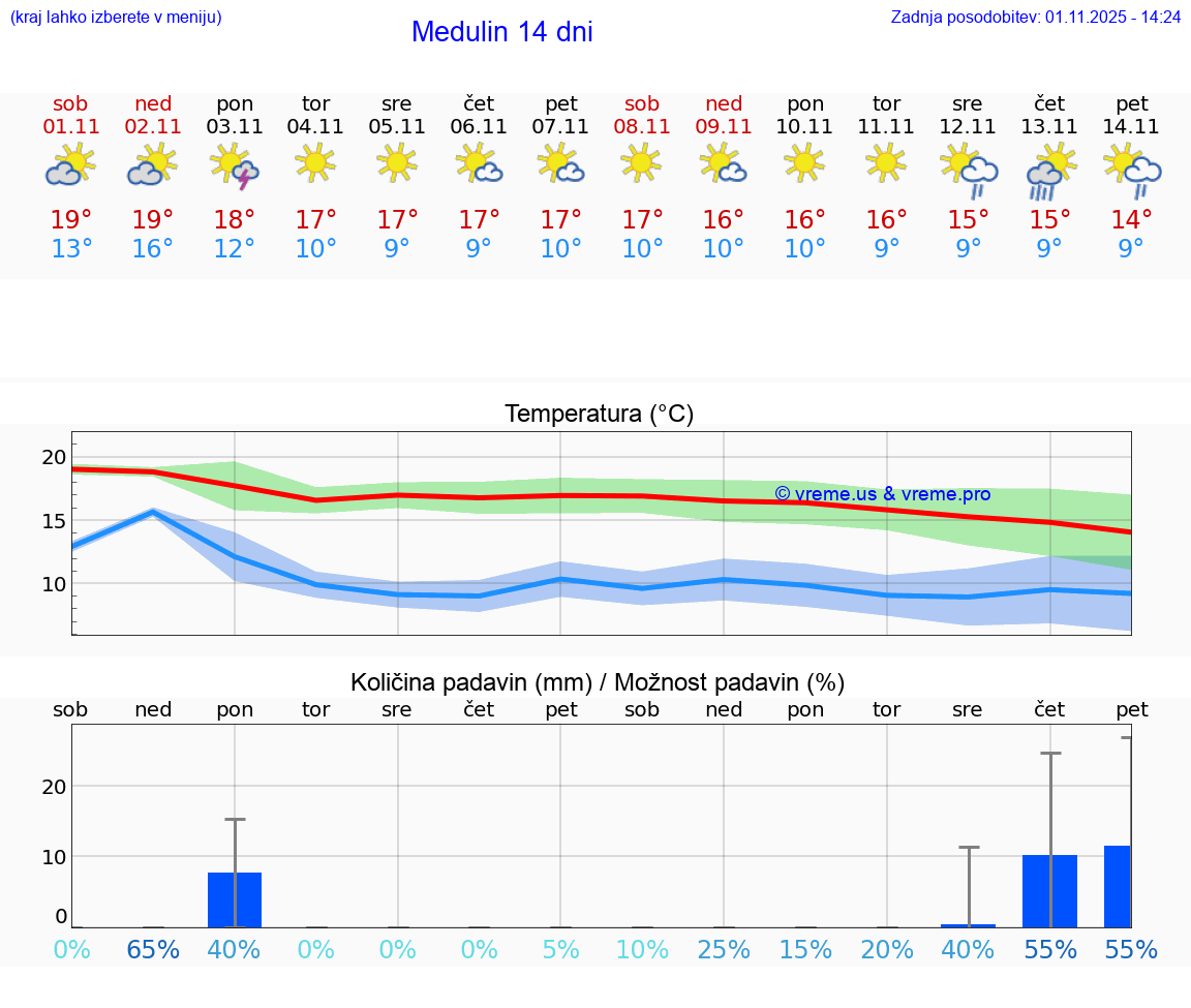 VREME 15 DNI Medulin