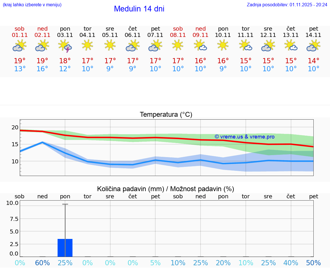 VREME 25 DNI Medulin