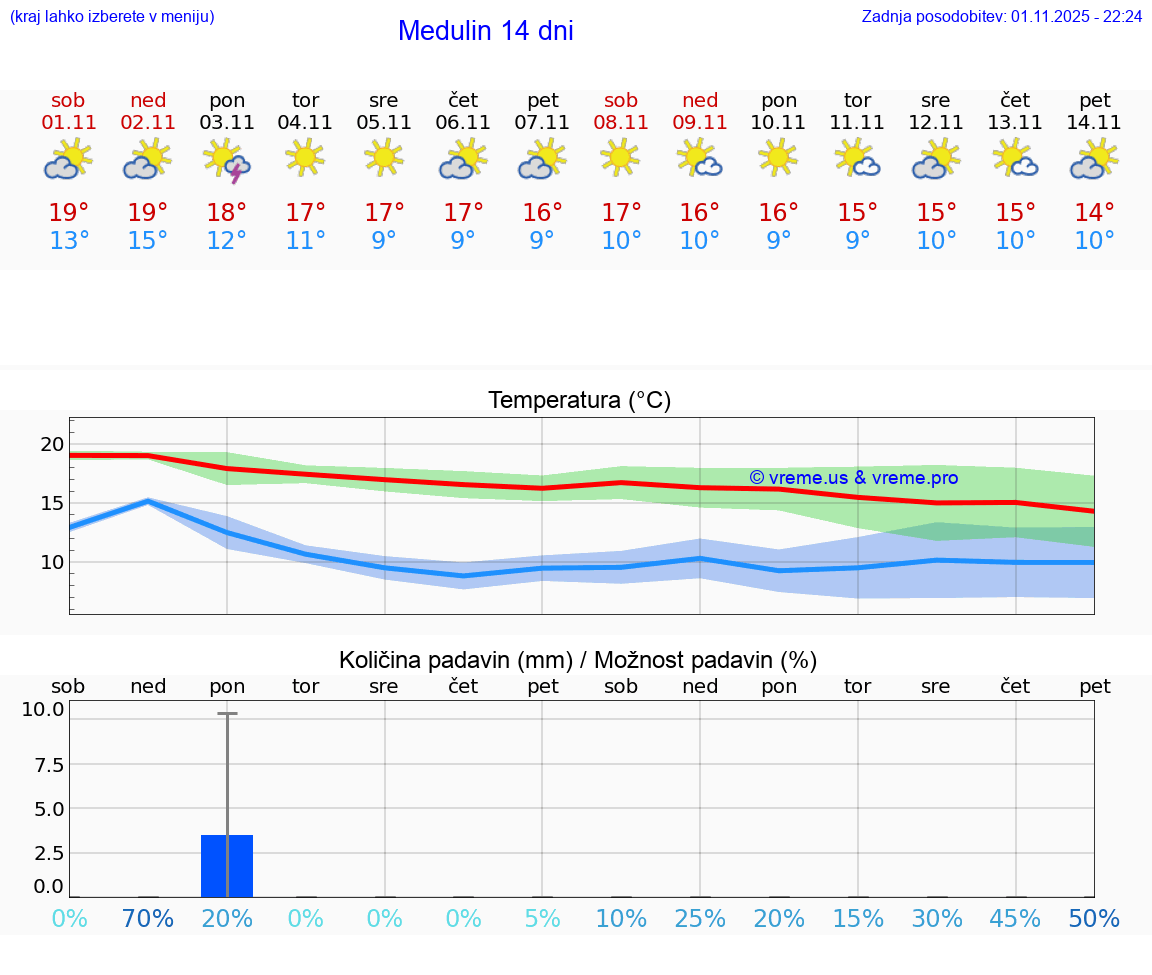 VREME 25 DNI Medulin