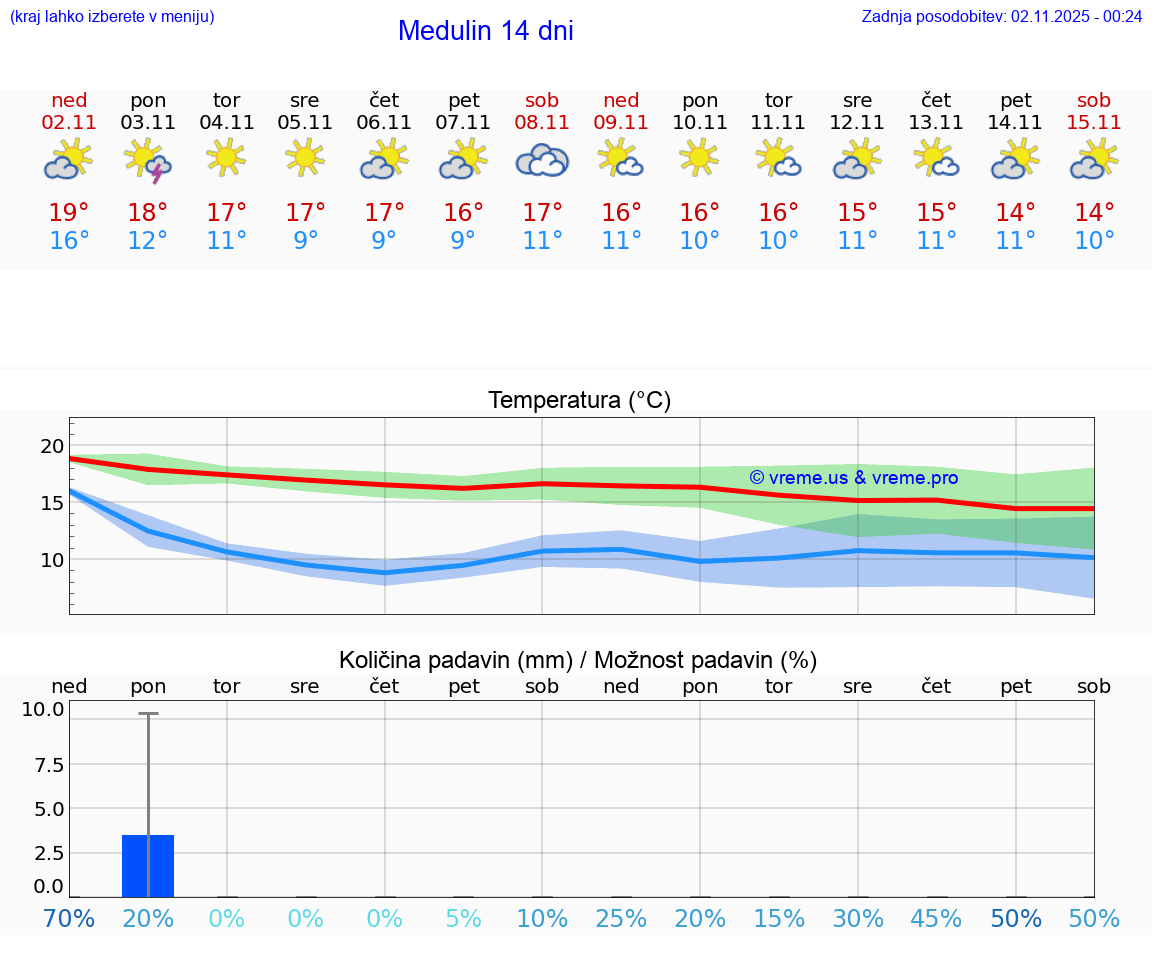 VREME 15 DNI Medulin