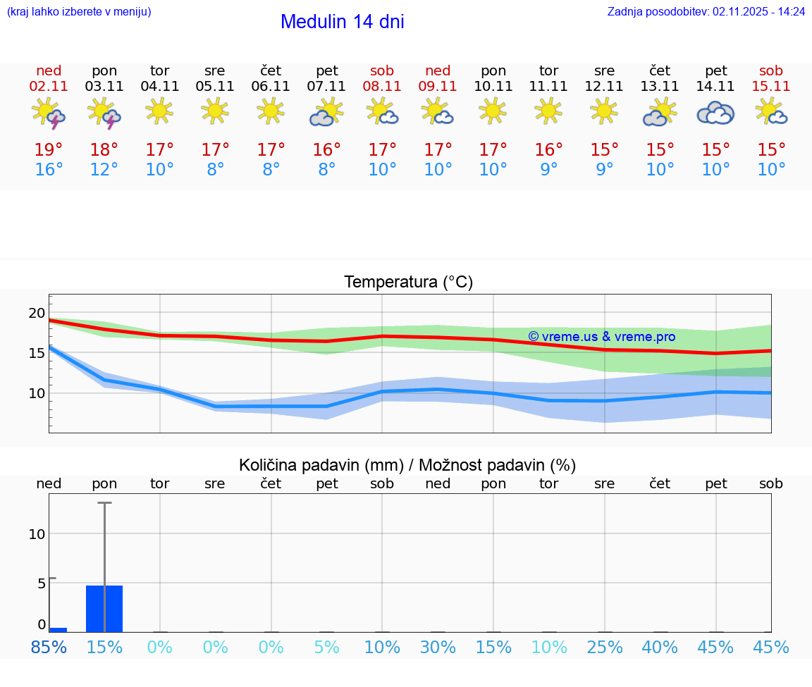 VREME 25 DNI Medulin