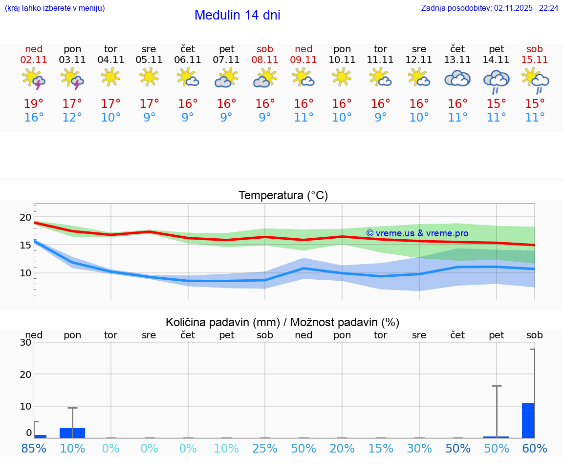 VREME 25 DNI Medulin