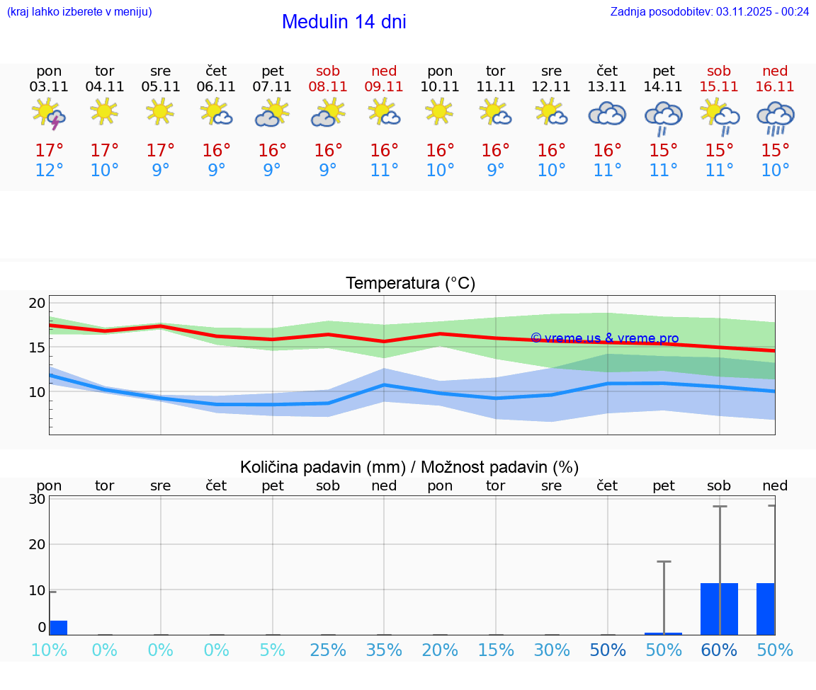 VREME 25 DNI Medulin