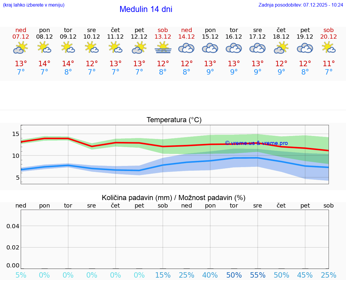 VREME 25 DNI Medulin