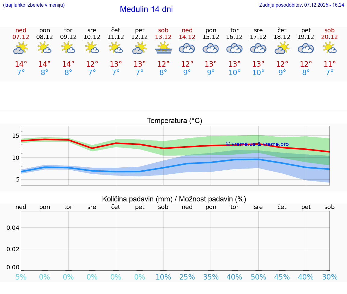 VREME 15 DNI Medulin