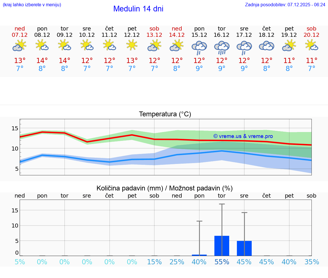 VREME 25 DNI Medulin