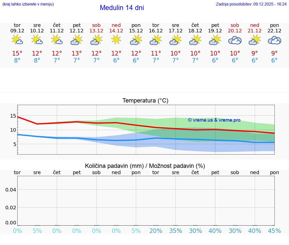 VREME 15 DNI Medulin
