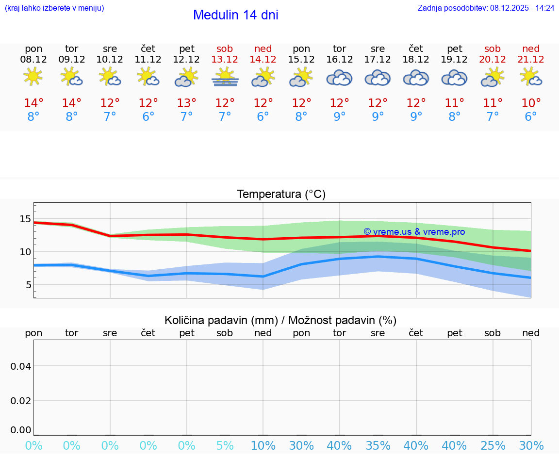 VREME 15 DNI Medulin