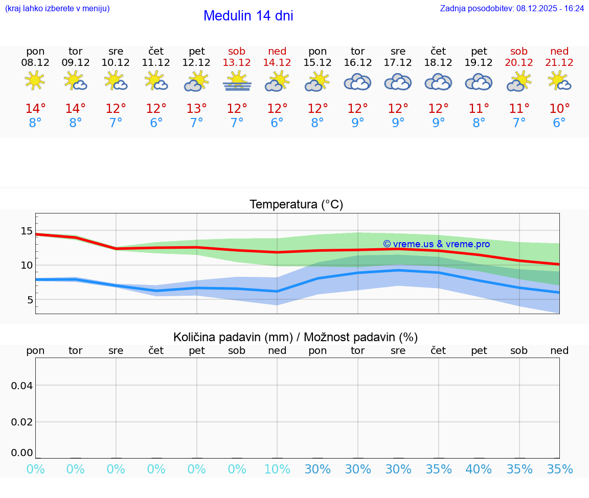 VREME 15 DNI Medulin