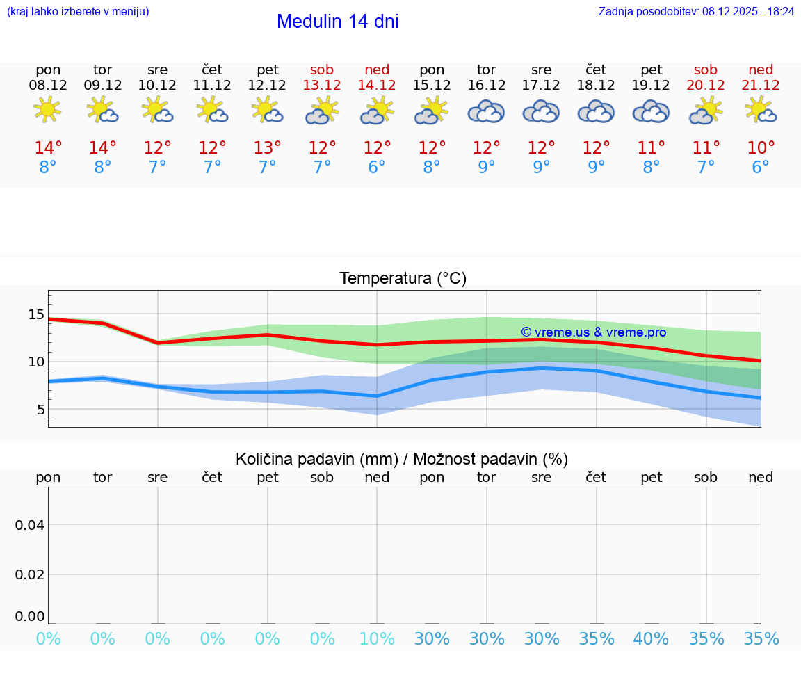 VREME 25 DNI Medulin
