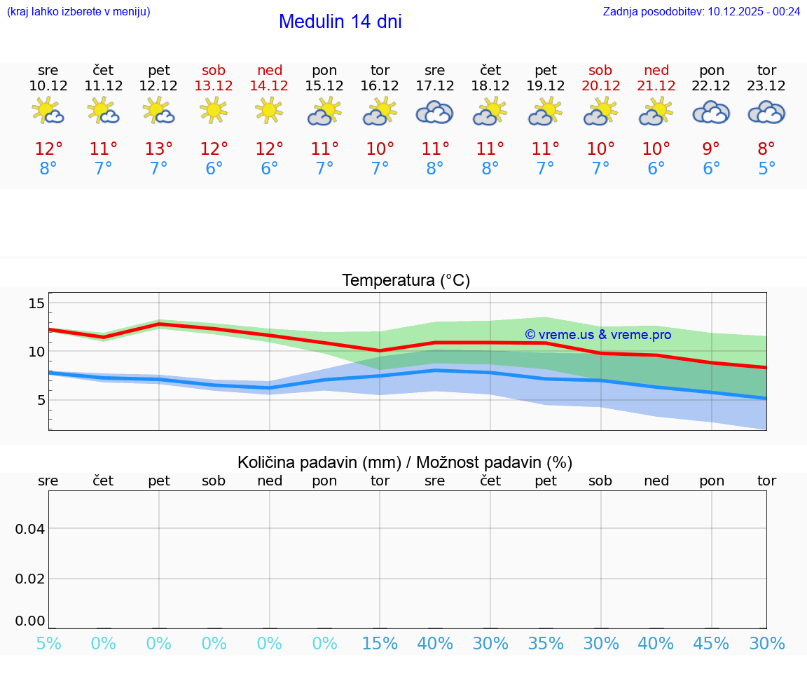 VREME 25 DNI Medulin