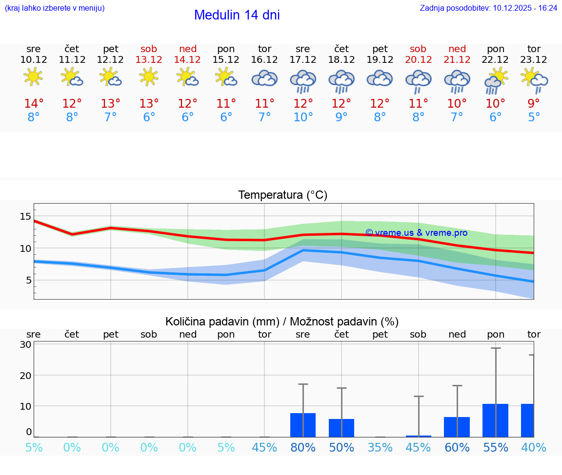 VREME 25 DNI Medulin
