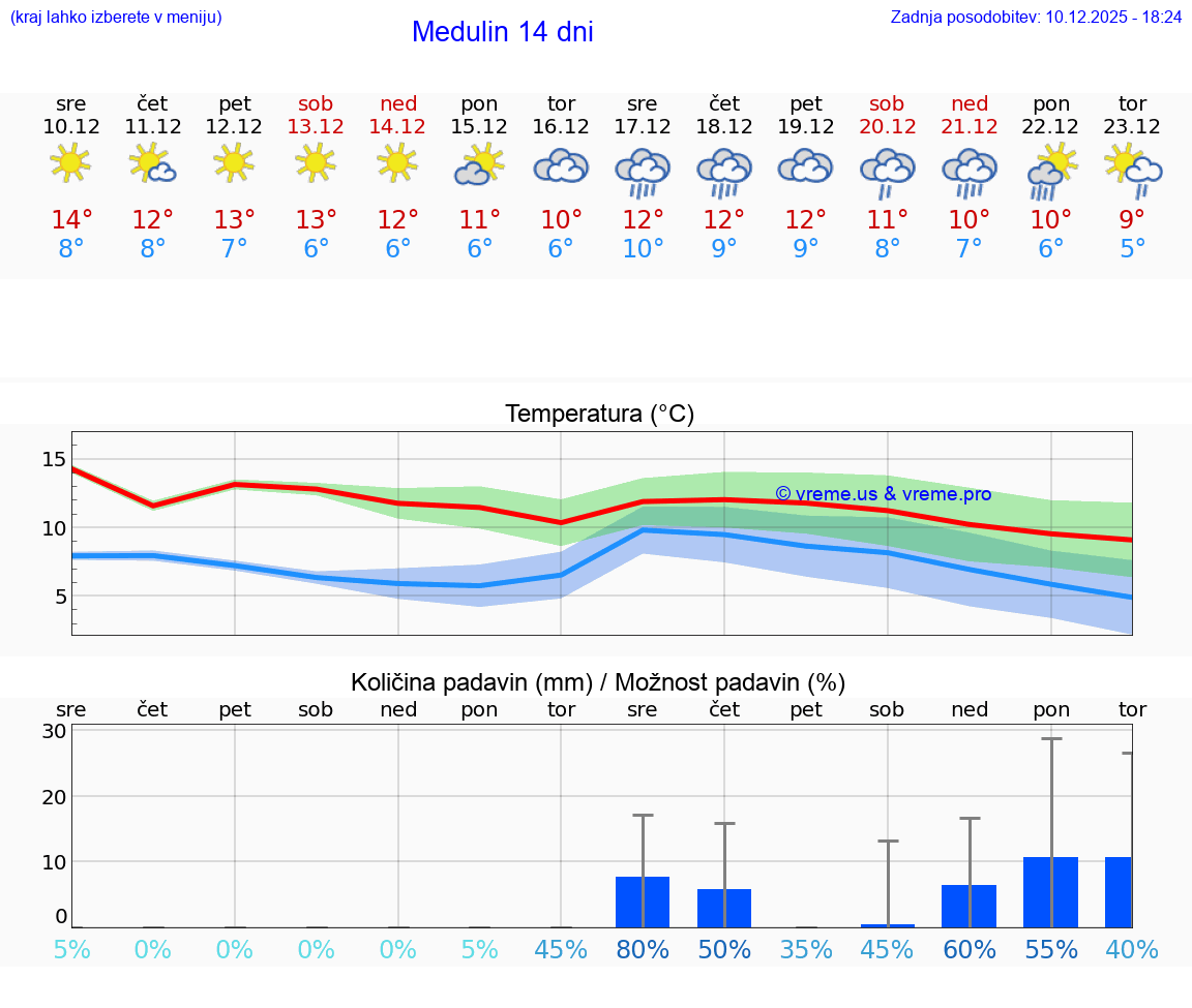VREME 15 DNI Medulin