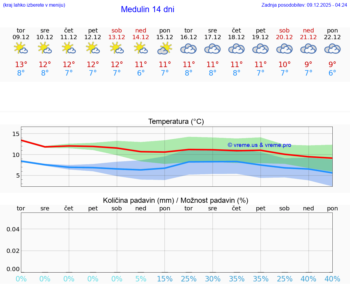 VREME 25 DNI Medulin