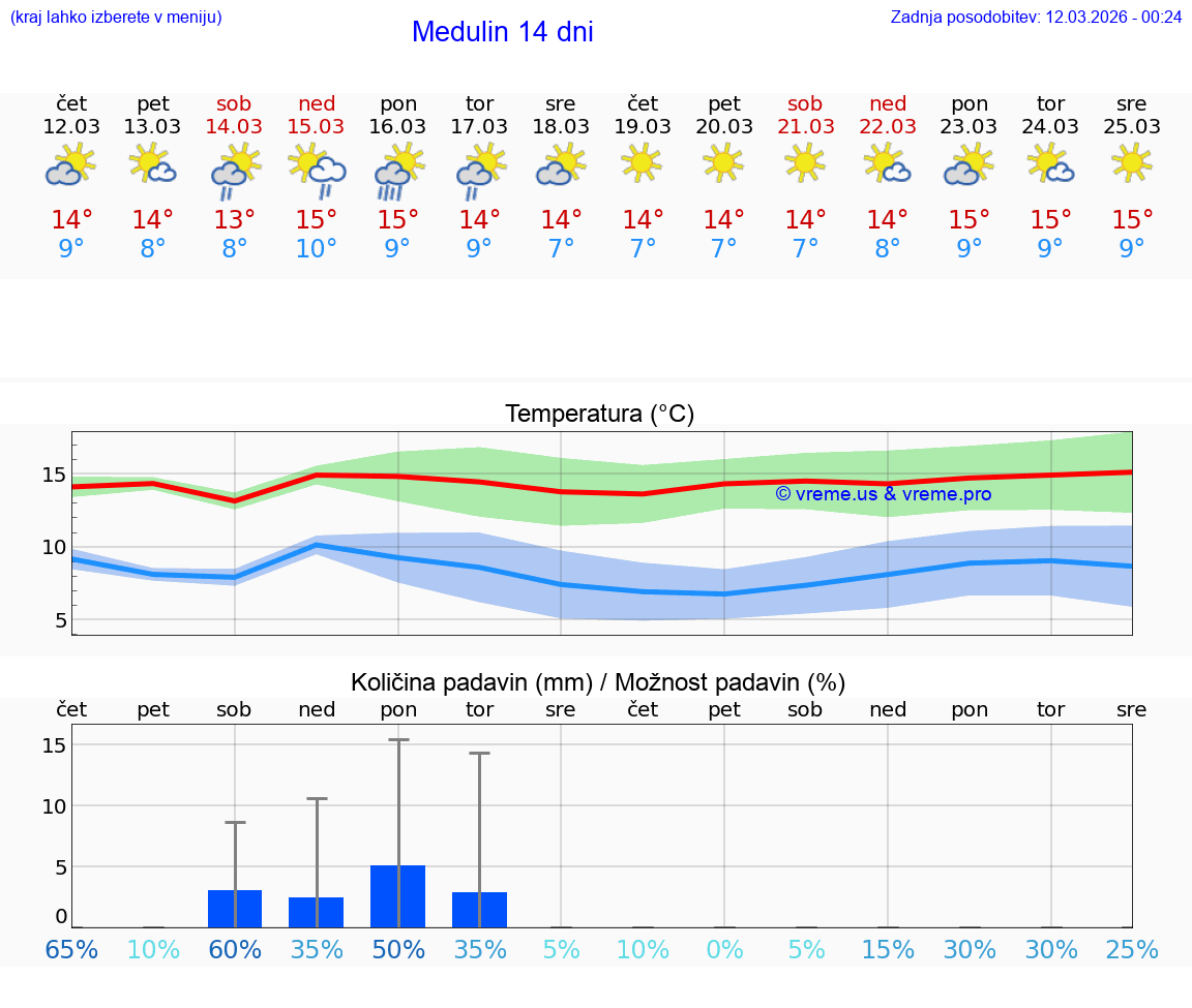 VREME 15 DNI Medulin