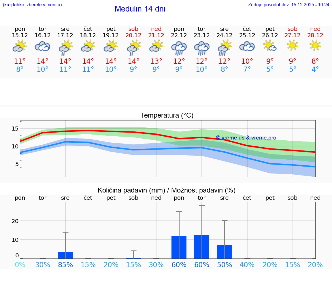 VREME 15 DNI Medulin
