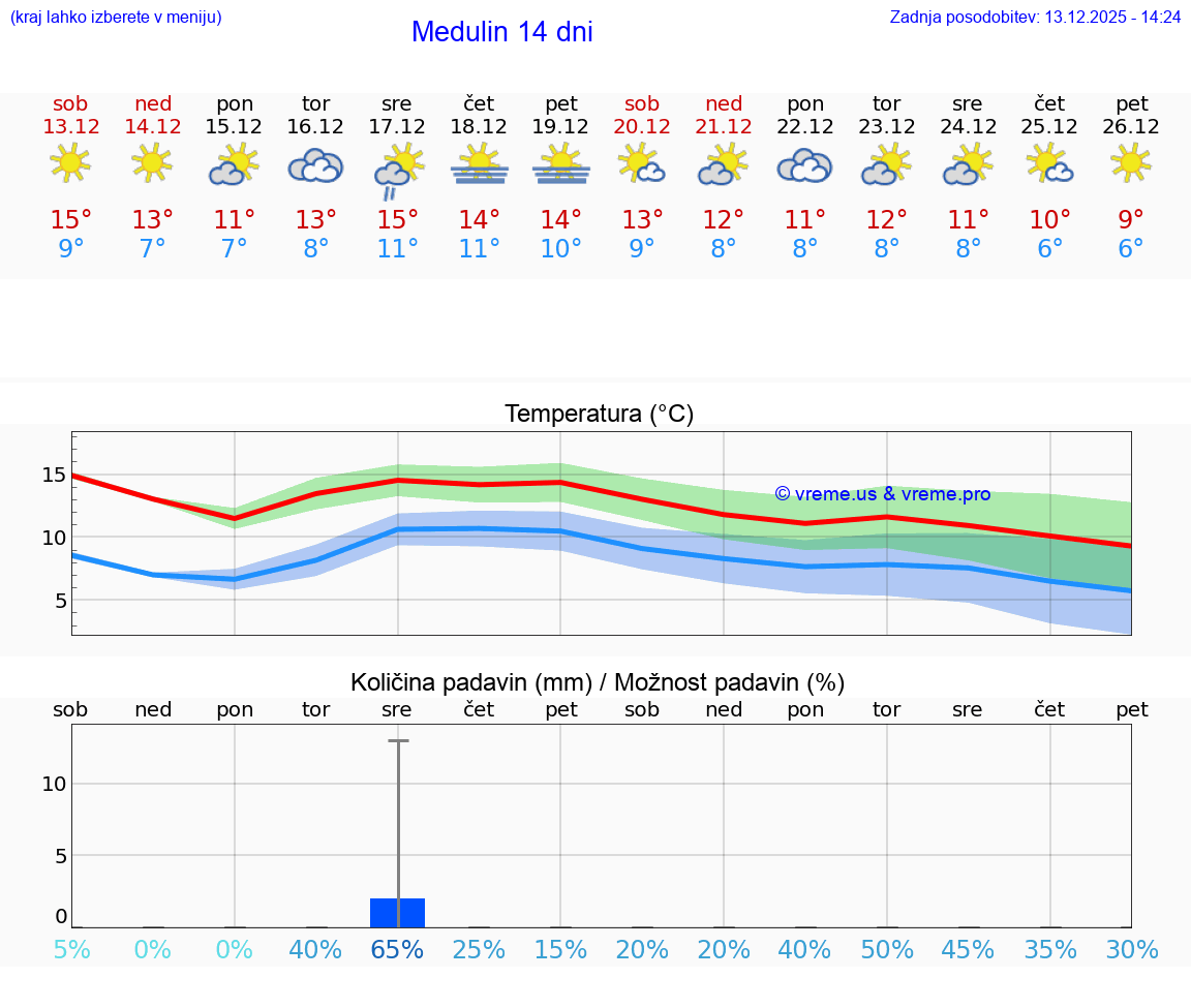 VREME 25 DNI Medulin
