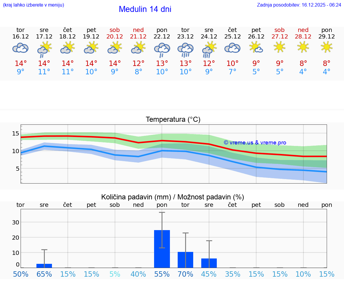 VREME 15 DNI Medulin