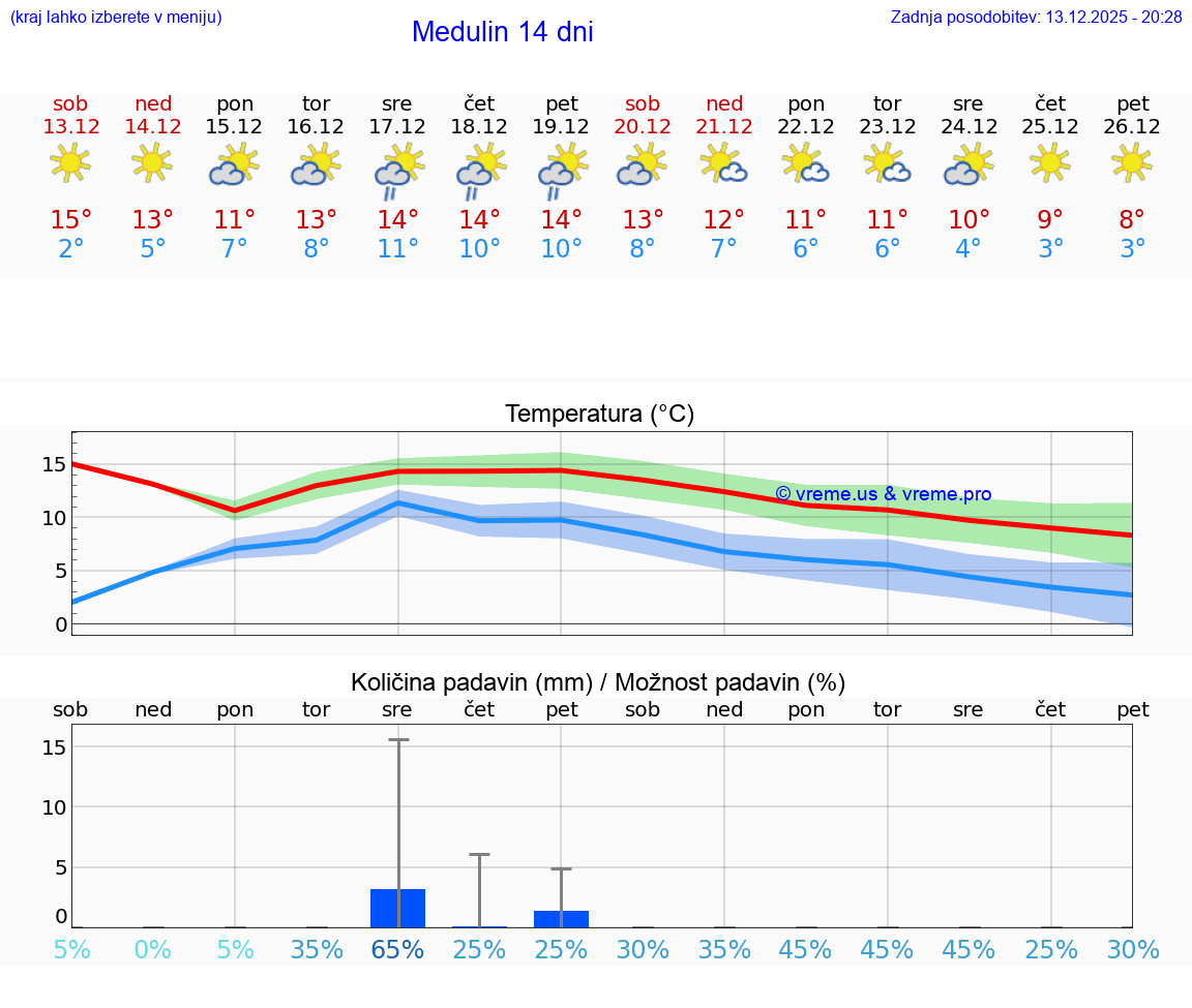 VREME 15 DNI Medulin