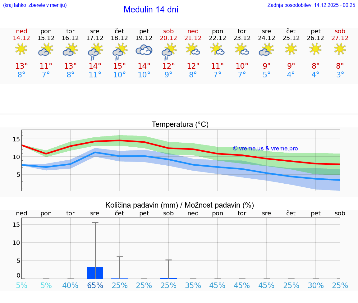 VREME 25 DNI Medulin