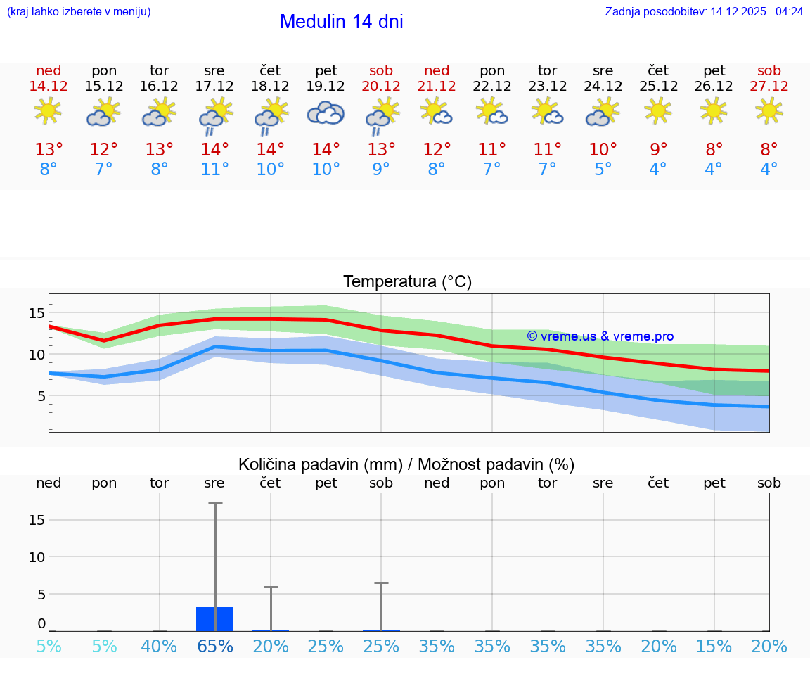 VREME 15 DNI Medulin