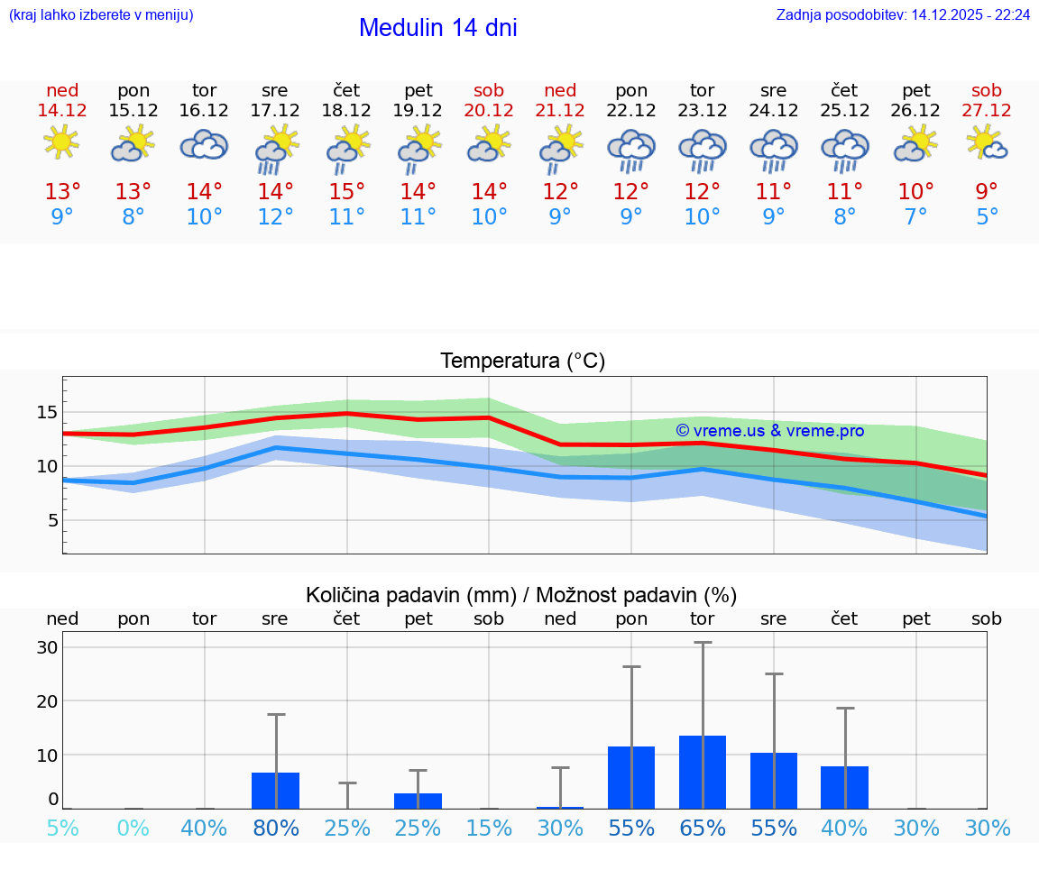 VREME 15 DNI Medulin