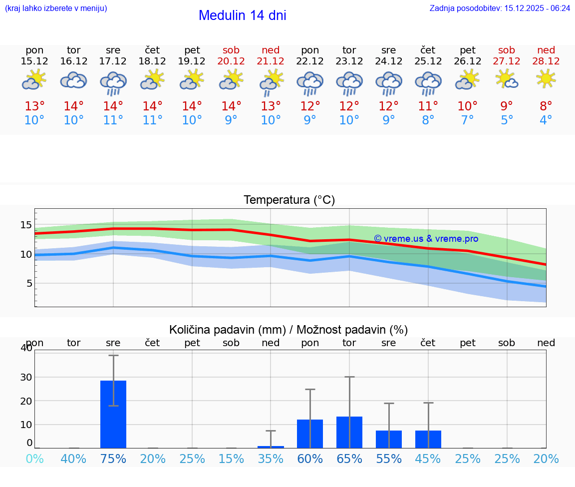 VREME 15 DNI Medulin