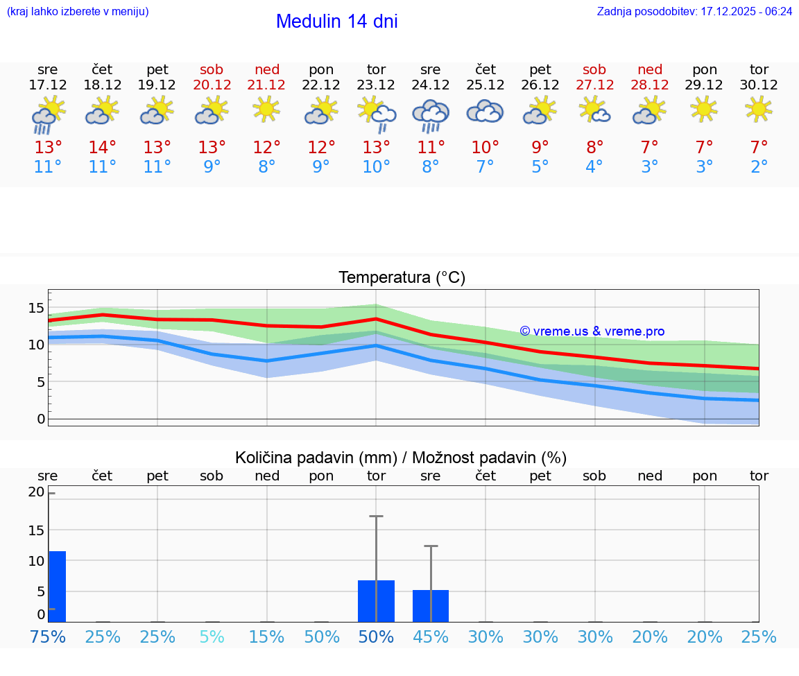 VREME 15 DNI Medulin