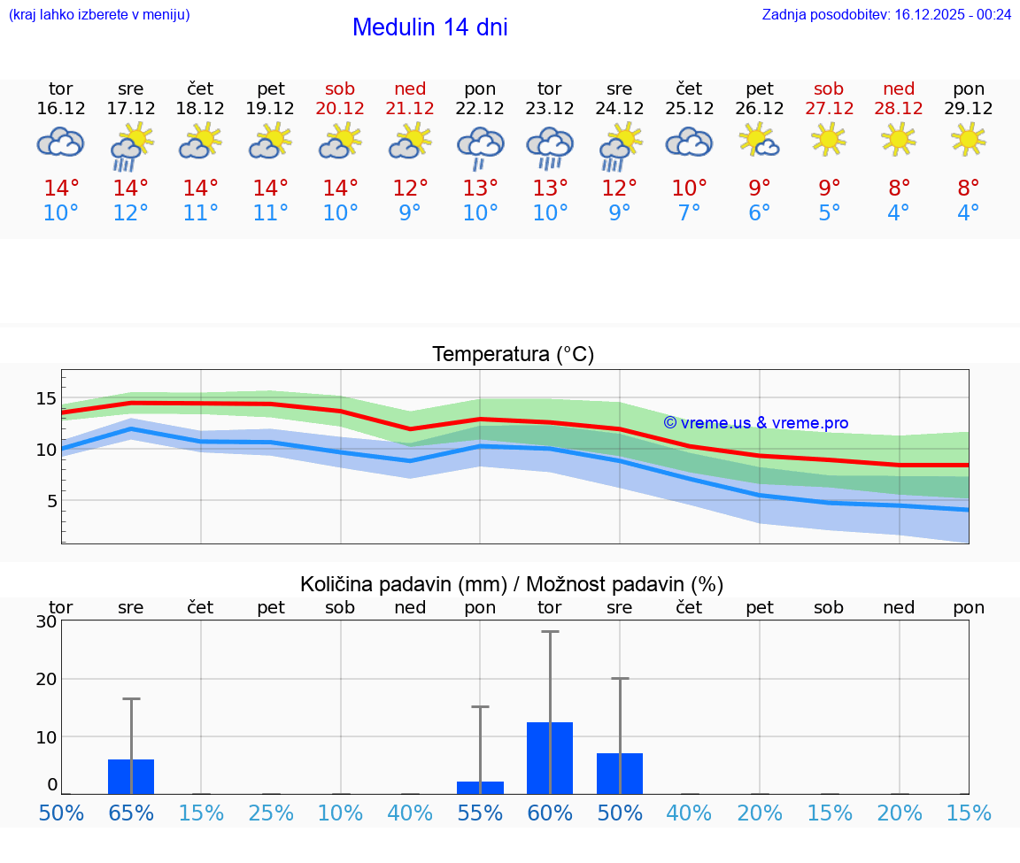 VREME 15 DNI Medulin