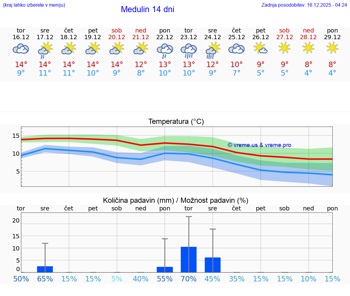 VREME 25 DNI Medulin